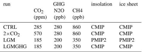 Table 1. Overview of the forcings imposed for the 4 experimentalclimates. The forcings labelled “PMIP2” refer to the forcings for thePMIP2 21 kyr experiment, for which the ice sheet is ICE5G V1.1(Peltier, 2004).