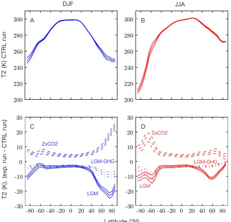 Table 2. Correlation coefﬁcients for the magnitude of tropical andglobal T2 temperature changes with respect to the CTRL state forthe three climates