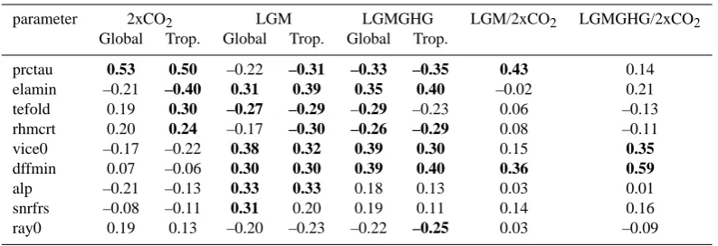 Table 4. Columns 2–7: correlations of parameters with global and tropical annual average T2 change for three climate compared to presentday