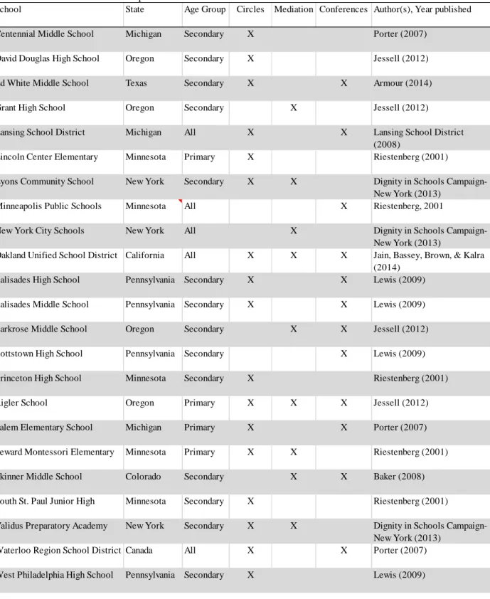Table 1   Included Studies and Reports  