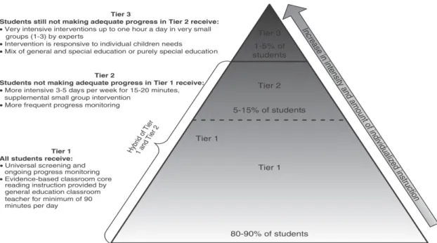 Figure 2.1. Pyramid of Response to Intervention  