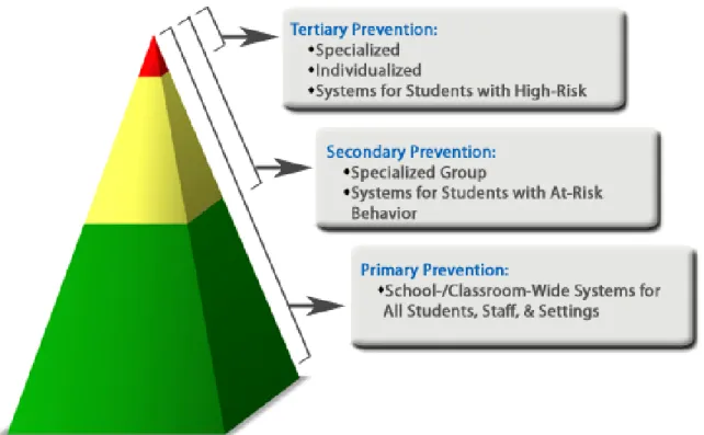 Figure 2.2. Continuum of School-wide Instructional and Positive Behavior Support. 