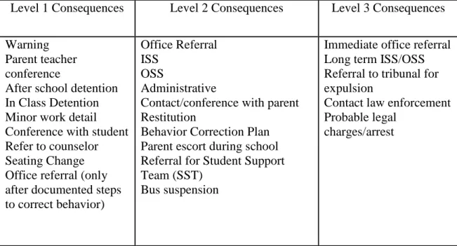 Figure 3.2. Discipline Consequences 