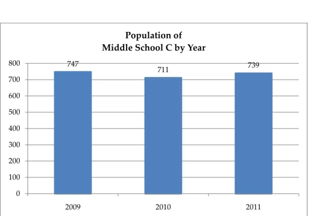 Figure 4.1. Variables and Descriptions  School C Discipline Data   