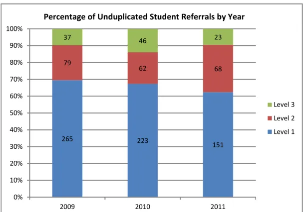 Figure 4.9. Unduplicated Student Referrals at School A 