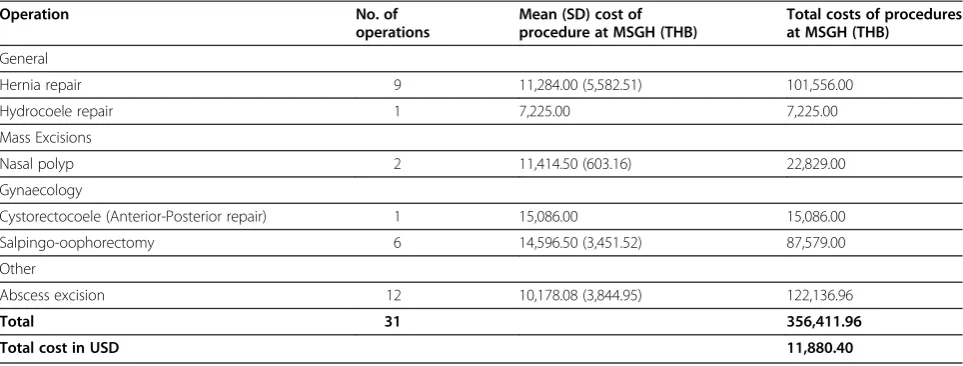 Table 3 (Potentially) preventable referrals to Mae Sot General Hospital (02 September 2006 – 31 December 2007 )