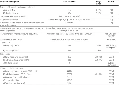 Table 1 Data parameters used in model: description, base case estimate, range tested in one-way sensitivity analysesand sources