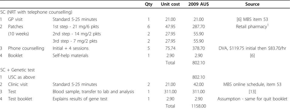 Table 2 Intervention components and unit costs for usual smoking-cessation (USC) and USC plus genetic test