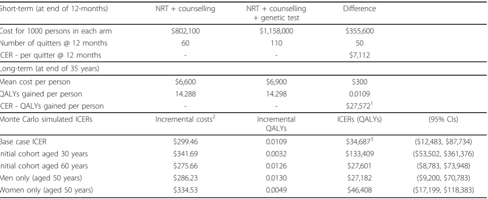 Table 3 Results of incremental cost-effectiveness ratios (ICER) in base case and probability sensitivity analysis