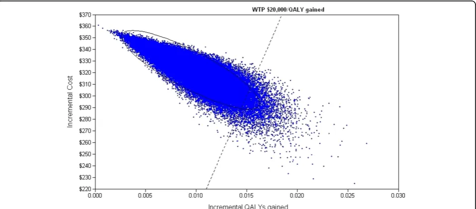 Figure 2 Scatterplot of incremental cost per QALY gained with 95% ellipse and willingness-to-pay (WTP) AU$20,000 per QALY gained.