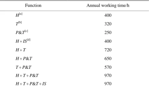 Table 2  Harvest platform annual working hours with different functions 