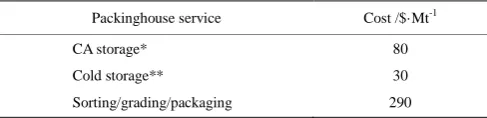 Table 3  Packinghouse costs for storing and sorting/grading/ packaging apples[32] 
