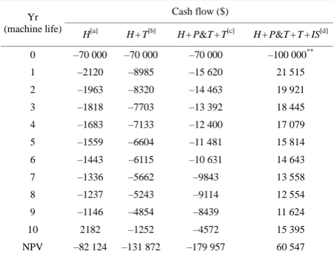 Table 6  Net present value (NPV) analysis for a case study*