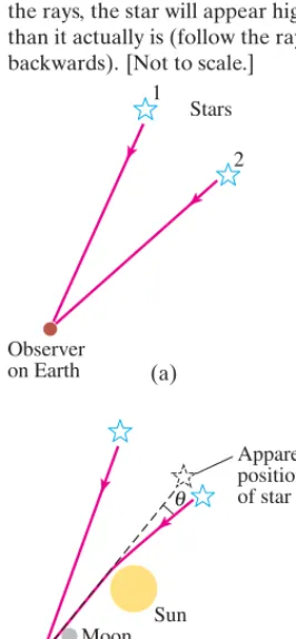 FIGURE 33–13 (a) Light beam goes straightacross an elevator which is not accelerating.(b) The light beam bends (exaggerated) accordingto an observer in an accelerating elevator whosespeed increases in the upward direction.