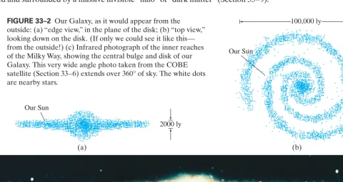 FIGURE 33–2 Our Galaxy, as it would appear from theoutside: (a) “edge view,” in the plane of the disk; (b) “top view,”looking down on the disk