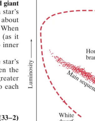 FIGURE 33–8 Evolutionary “track”of a star like our Sun represented onan H–R diagram.