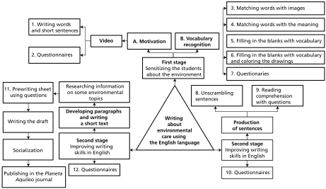 Figure 1. Stages of the project.