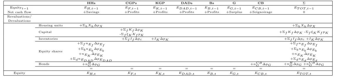 Table 4: Sectorial revaluation matrix. The matrix provides information about changes in sectors’ net worth (equity) between periods
