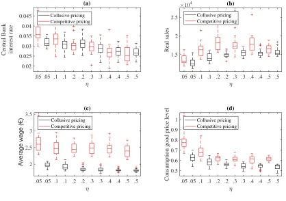 Figure 6: The ﬁgure shows a series of boxplots representing, for any values of ηdistribution of: Central bank interest rate (a), real sales (b), average wage (c), consumption good price level (d)
