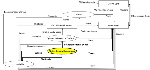 Figure 1: Graphical representation of the present Eurace model in terms of agent classes (ellipses or rectangles) and current account monetary ﬂows (arrows)