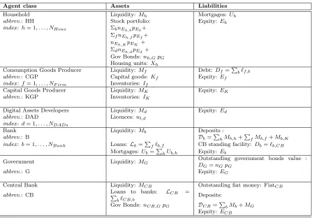 Table 1: Balance sheets of any agent class characterizing the Eurace economy.Balance sheet entries in the table have abalance sheet identity, that is veriﬁed along the entire simulation.agentssubscript character, that is the index of an agent in the class 