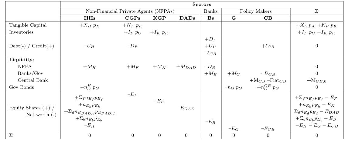 Table 2: Sectorial balance sheet matrix. Subscripts represent the index of the agent or of the sector (i.e
