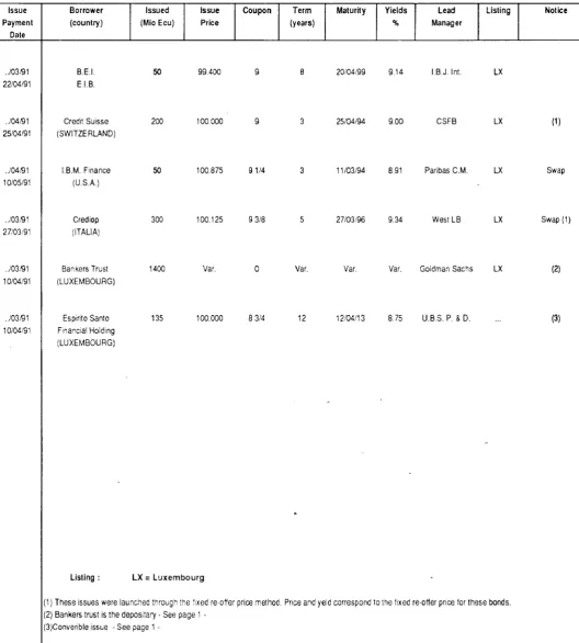 TABLE IV LAST MONTH'S ECU BOND ISSUES 
