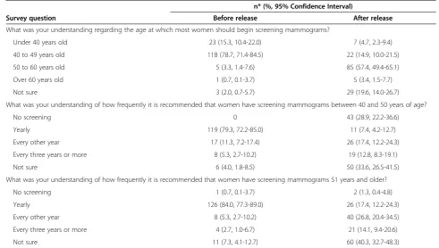 Table 1 Patient understanding of screening recommendations before and after the release of the revised guidelines
