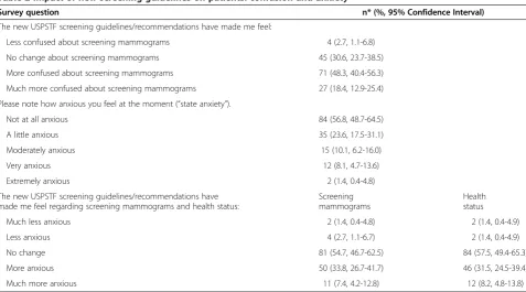 Table 3 Patient intent to change practice