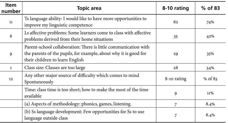 Table 3. Most difficult aspects of teaching situations