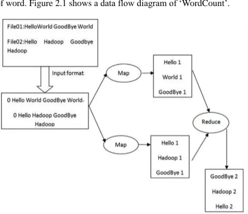 Figure 2.1: Data flow diagram of WordCount. 