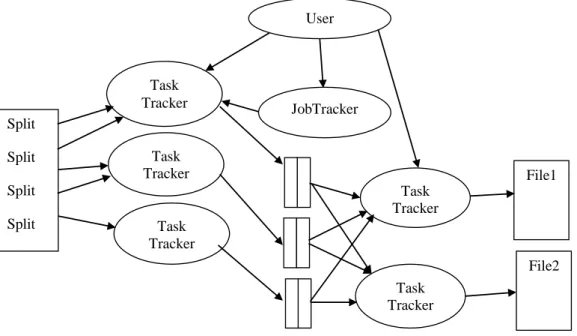Figure 2.2: MapReduce program execution flow. 