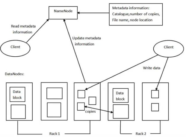 Figure 2.3: HDFS internal framework. 