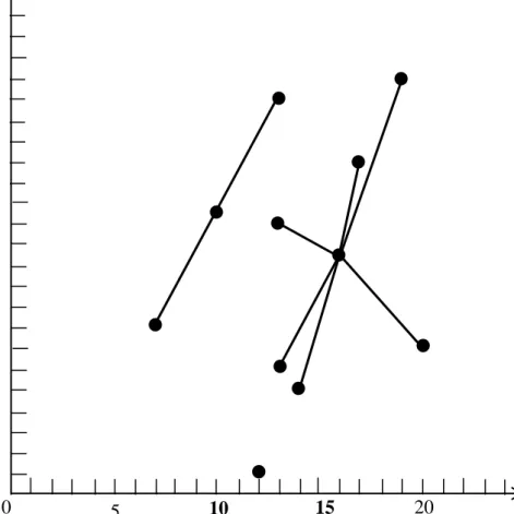 Figure 3.1: Result of first clustering.