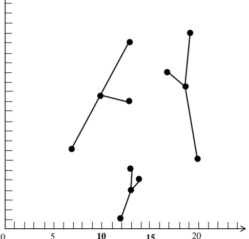 Figure 3.2: Result of second clustering 