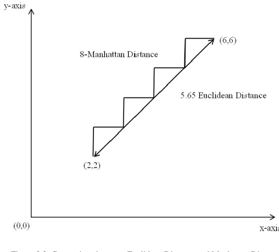 Figure 3.3: Comparison between Euclidean Distance and Manhattan Distance. 
