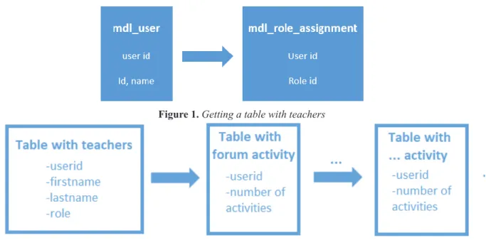Figure 1. Getting a table with teachers