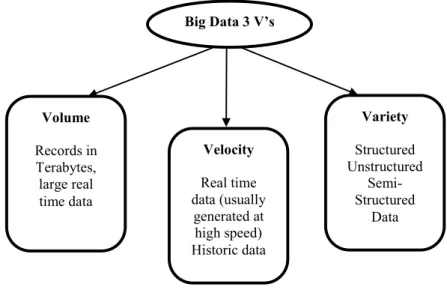 Figure 1: 3 V’s of Big Data 