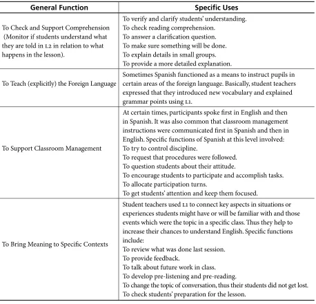 Table 2. Pre-service students’ use of L1 in their EFL classrooms