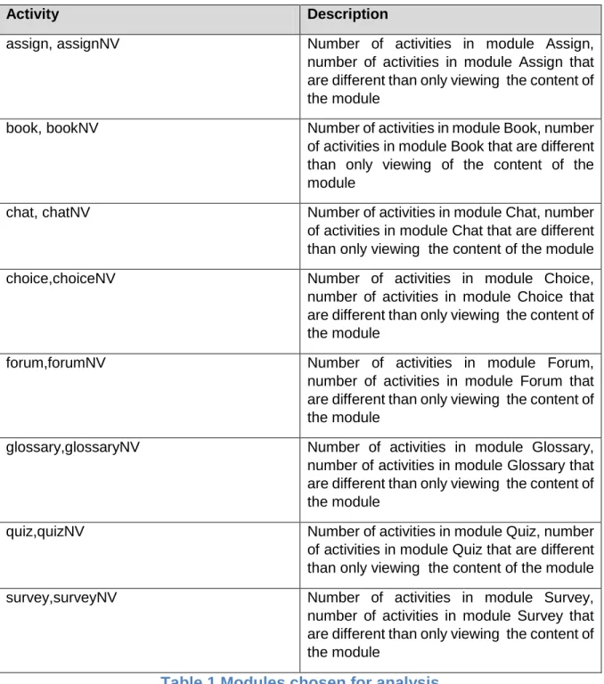 Table 1.Modules chosen for analysis 
