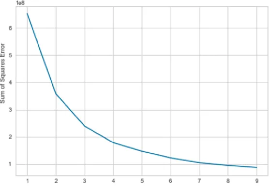 Figure 1.Elbow method – choosing the optimal number of K 