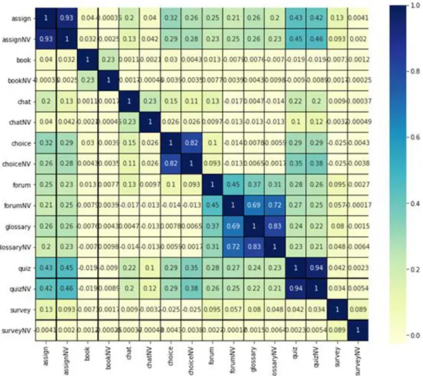 Figure 2.Matrix of correlation for the attributes in the dataset 