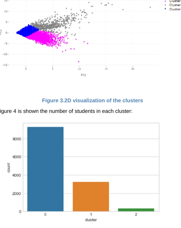 Figure 3.2D visualization of the clusters  In Figure 4 is shown the number of students in each cluster: 