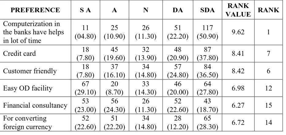 TABLE NO.1: Fried Man rank correlation regarding preference based on  