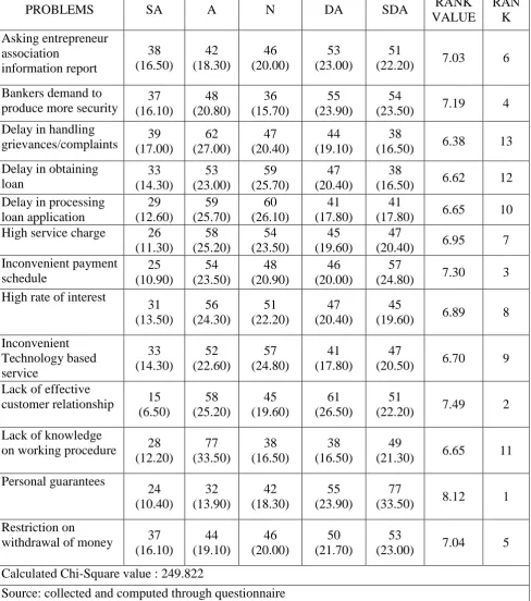 TABLE NO.2: Fried Man rank correlation regarding problems based on   