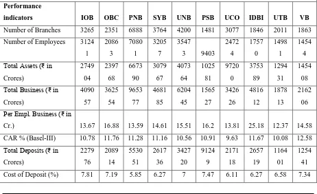 TABLE-2B: PERFORMANCE INDICATORS OF PUBLIC SECTOR BANKS (2015-16) 