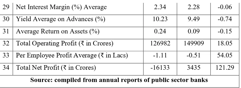 Table-2A & 3A represents various performance indicators as below: 