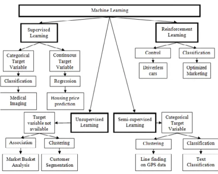Figure 2 shows the different types of machine learning.