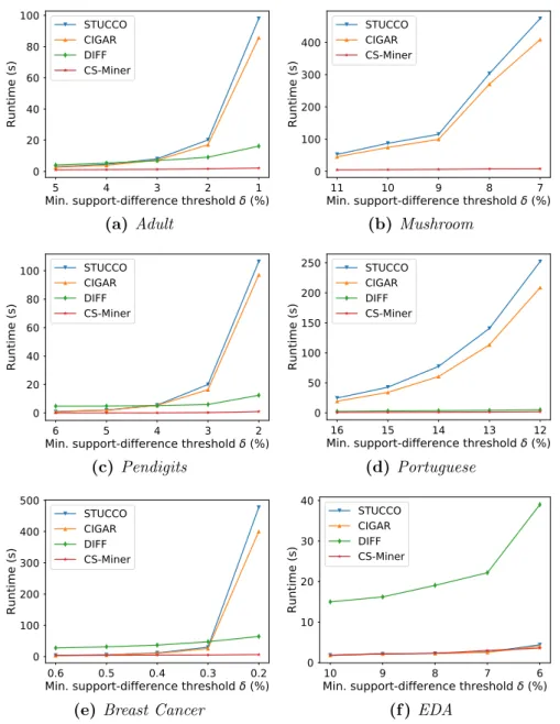 Figure 4.5: Execution times of STUCCO, CIGAR, DIFF, and our CS-Miner on six benchmark datasets.