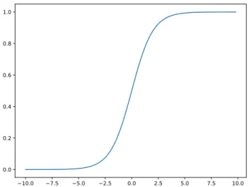 Figure 2.5: The sigmoid function. The x-axis presents u while the y-axis presents y = σ(u).